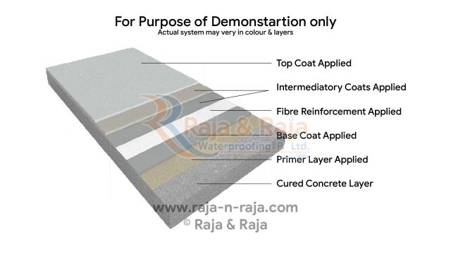 Step By Step Waterproofing For Existing Terrace Roof | Raja & Raja®